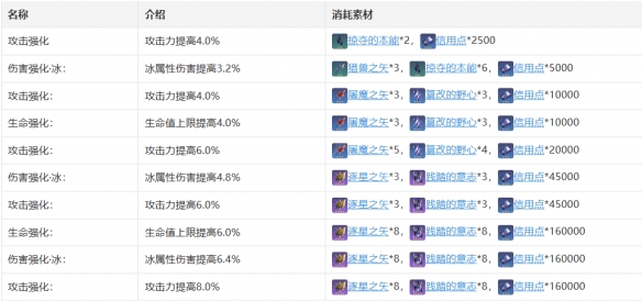 《崩坏:星穹铁道》彦卿技能天赋星魂消耗材料一览
