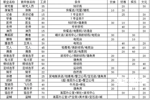 职业解锁条件全列表：都市大亨物语