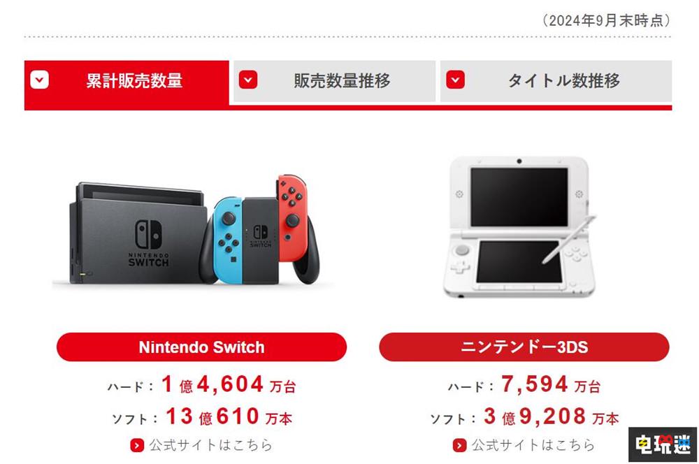 任天堂Switch本季度销量下滑，但总销量已突破1亿4604万台